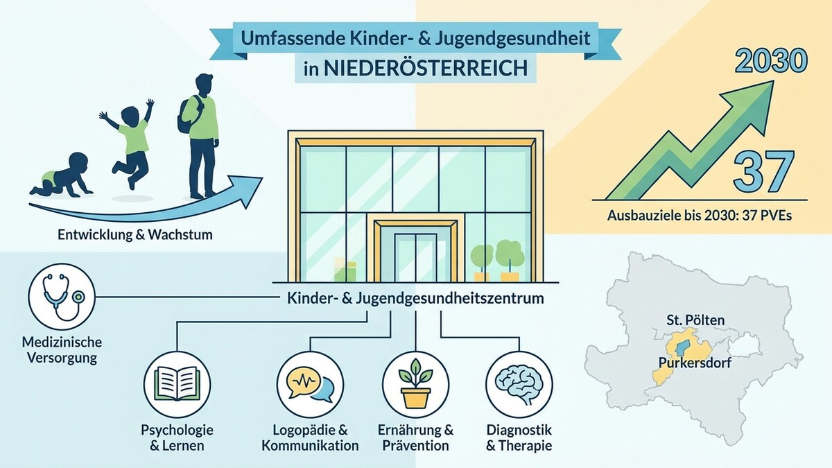 Umfassende Kinder- & Jugendgesundheit in Niederösterreich mit Zentren, Entwicklung, Ausbauzielen und Karte.