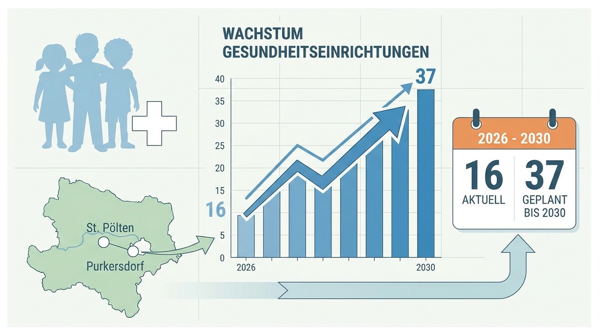 Gesundheitseinrichtungen Wachstum: Von 16 aktuell auf 37 geplant bis 2030