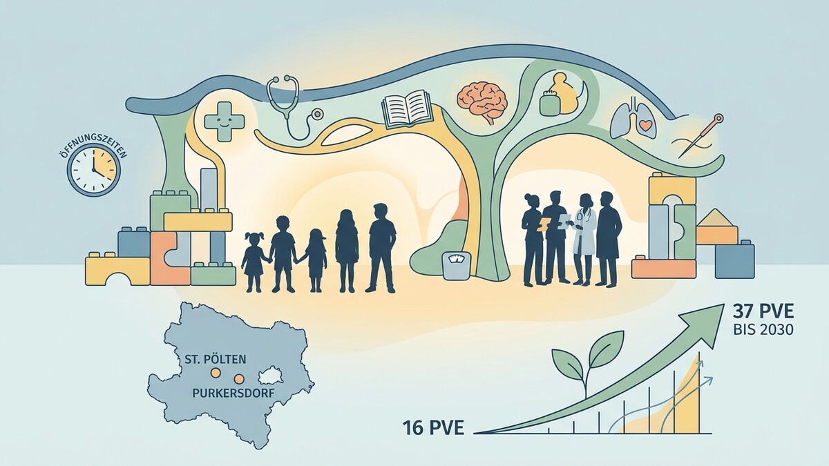 Gesundheitsversorgung Niederösterreich: St. Pölten und Purkersdorf, Kinder und Ärzte, Wachstum bis 2030