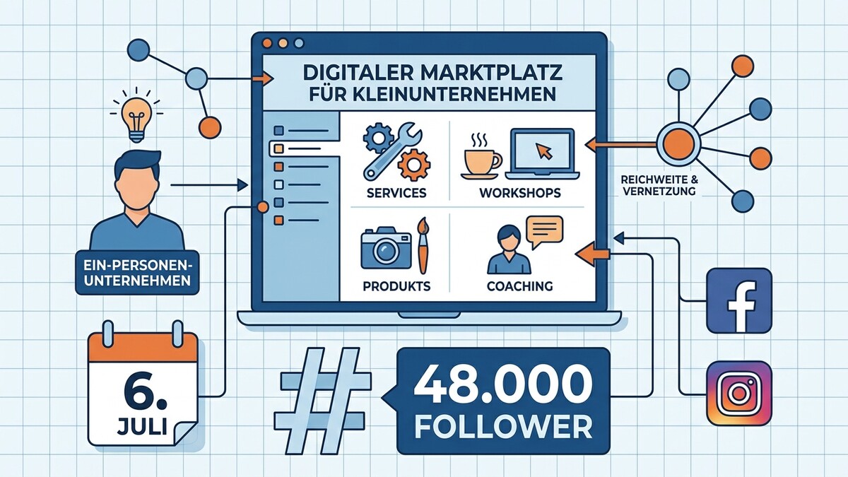 Digitaler Marktplatz für Kleinunternehmen mit Angeboten, Reichweite, 48.000 Followern, Kalender und Social Media Icons.