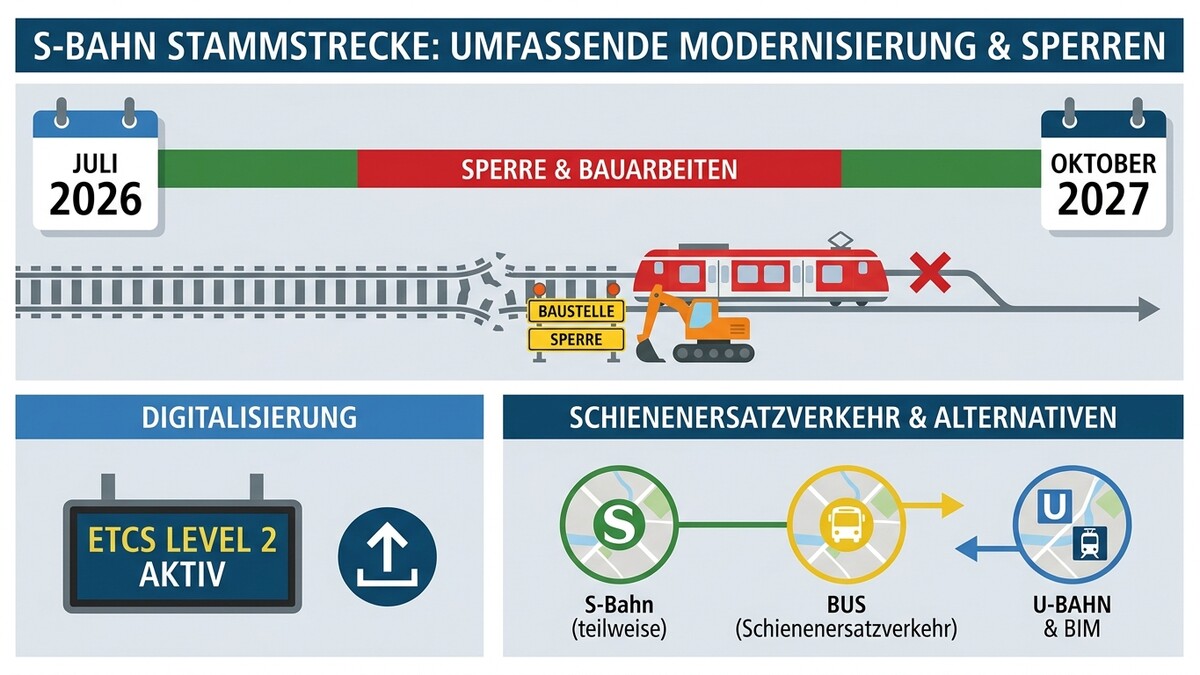 S-Bahn Stammstrecke: Modernisierung und Sperren von Juli 2026 bis Oktober 2027