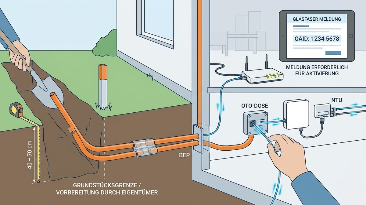 Glasfaseranschluss: Verlegung im Erdreich und Anschluss im Haus mit OTO-Dose und NTU.