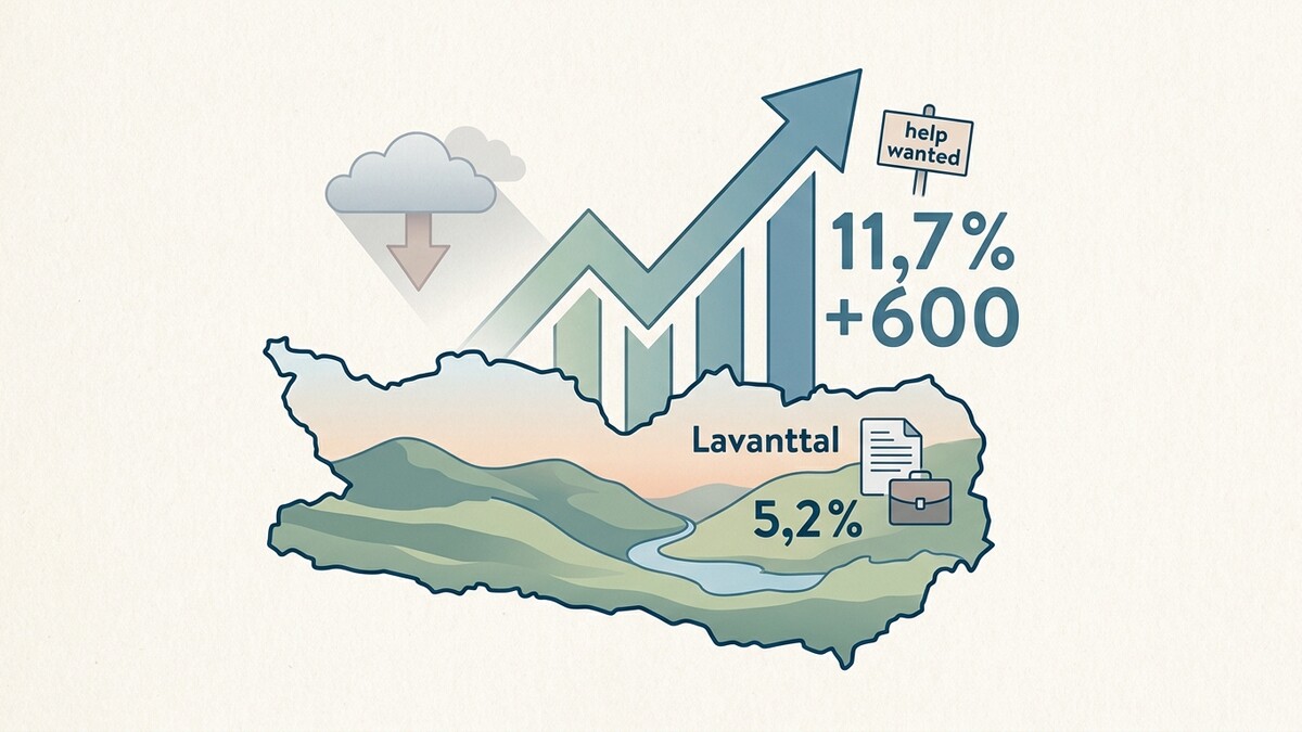 Arbeitsmarkt Lavanttal: 11,7% und +600, 5,2% mit Wolke und Aufwärtstrend
