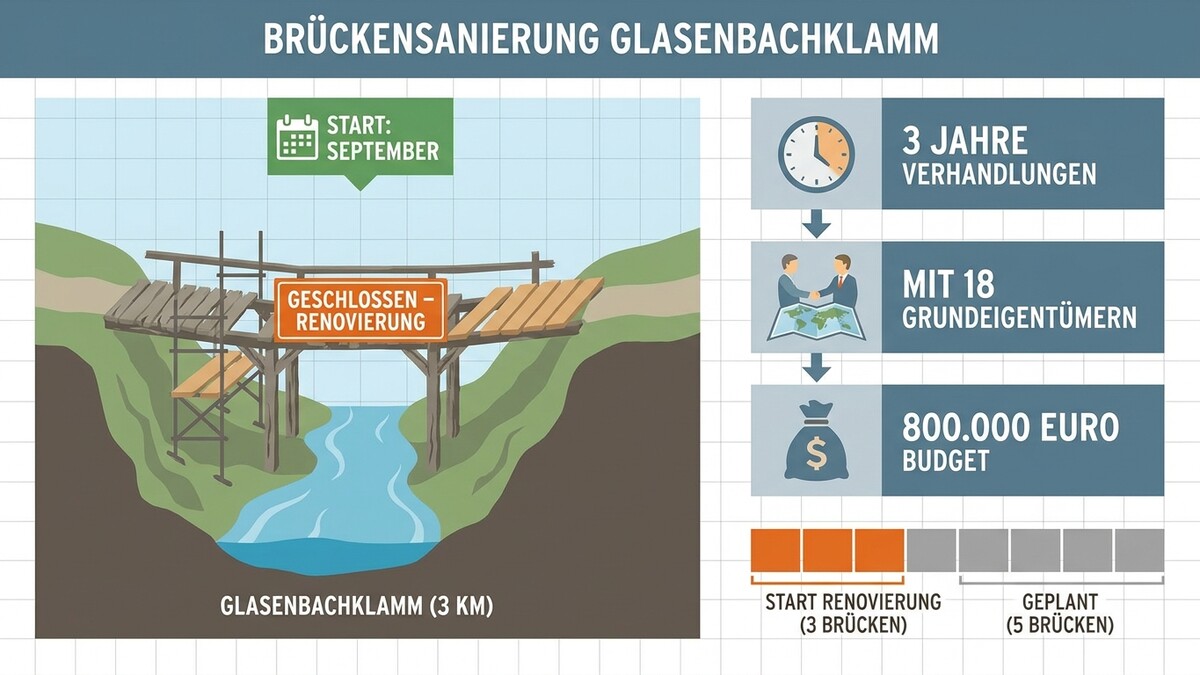 Brückensanierung Glasenbachklamm: Start September, 3 Jahre Verhandlungen mit 18 Grundeigentümern, 800.000 Euro Budget.