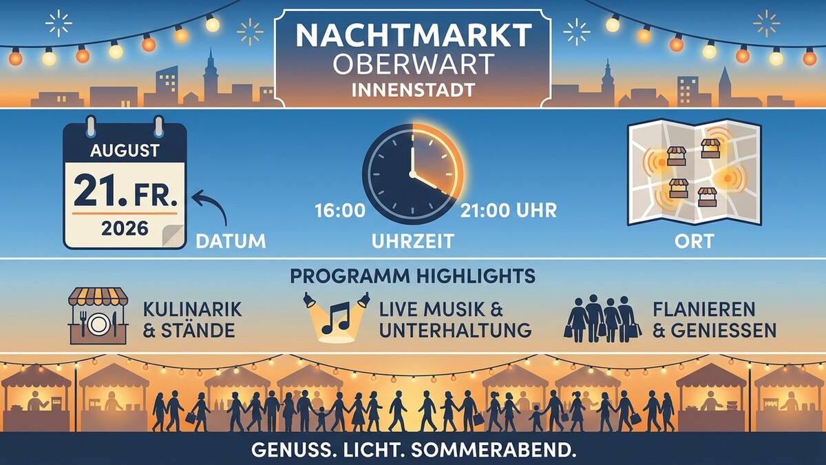 Nachtmarkt Oberwart: Datum 21. August 2026, Uhrzeit 16-21 Uhr, Programmhighlights, Kulinarik & Stände, Live Musik, Flanieren.