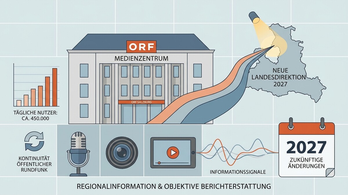 ORF Medienzentrum Salzburg mit Grafik zur Nutzersteigerung und Symbolen für Rundfunk, Kamera und Tablet