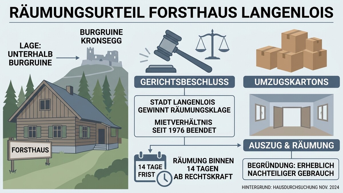 Räumungsurteil Forsthaus Langenlois: Gerichtsbeschluss, Umzugskartons, Auszug & Räumung