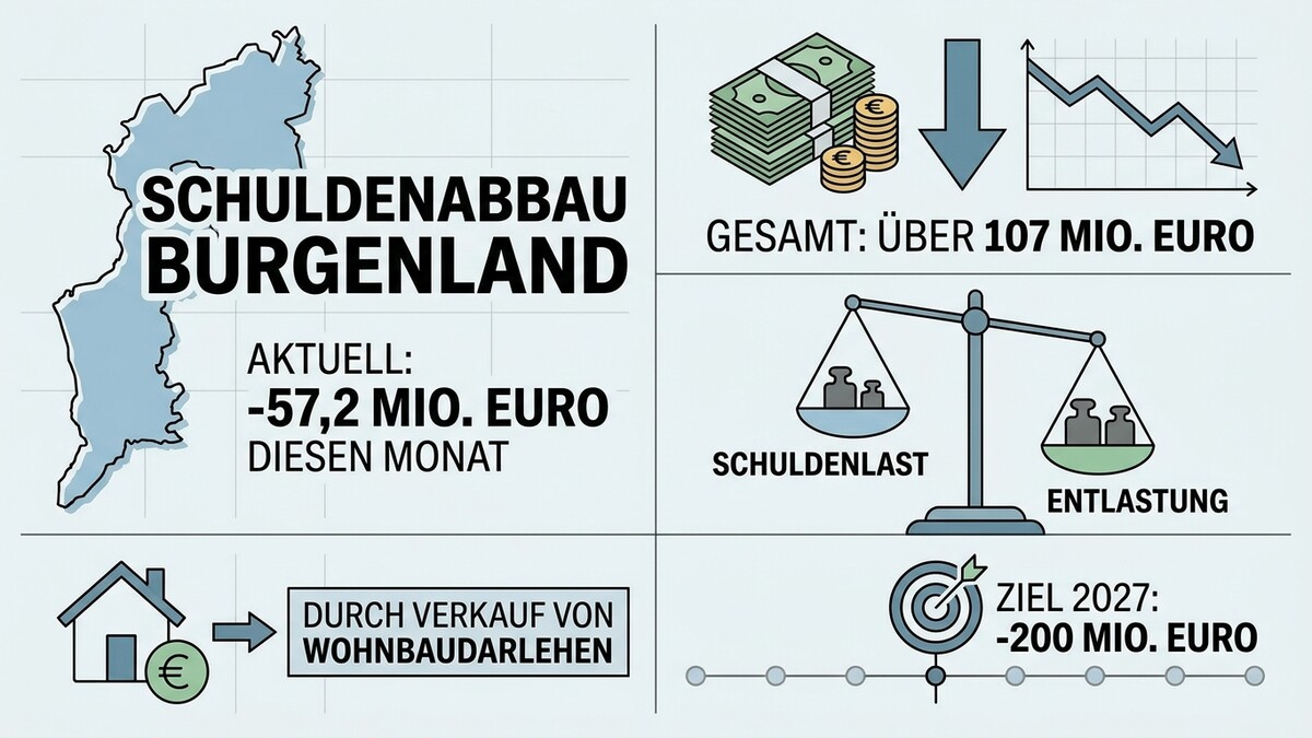 Schuldenabbau Burgenland: aktuell -57,2 Mio. Euro, Ziel 2027: -200 Mio. Euro