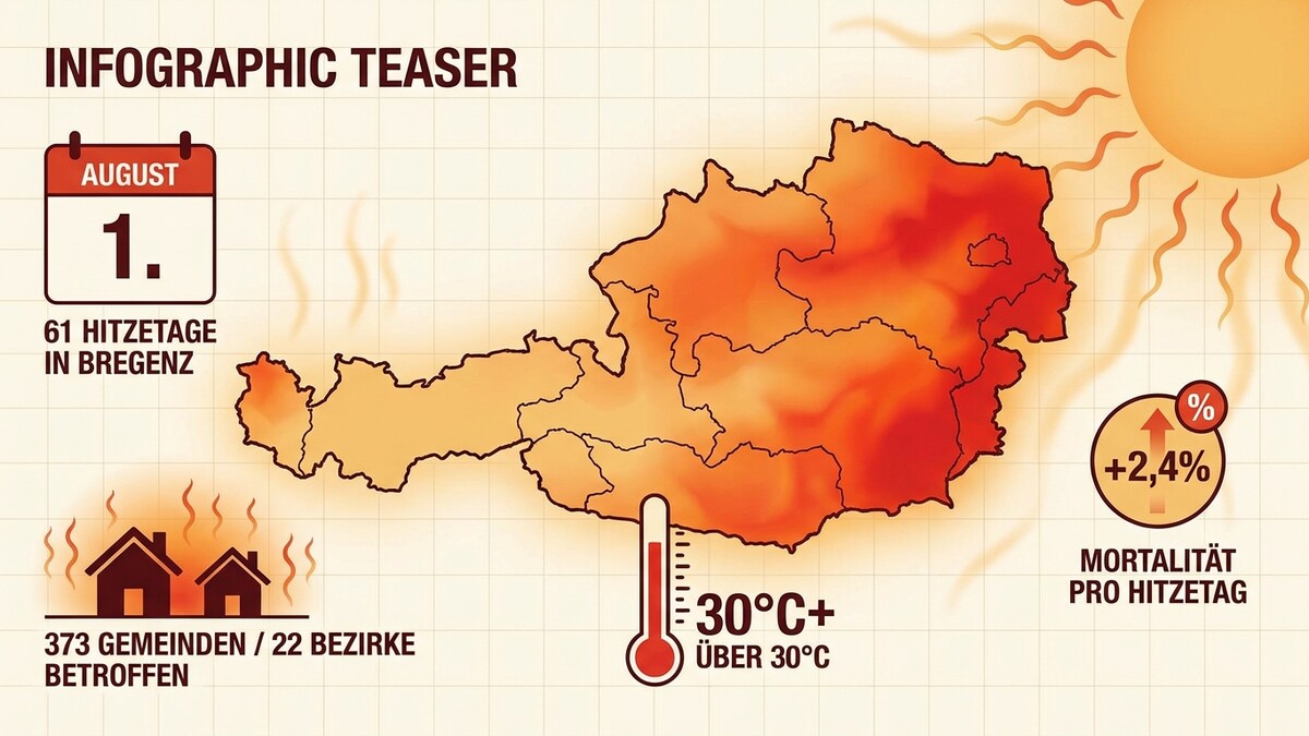 Hitzetage Österreich: 61 in Bregenz, 373 Gemeinden betroffen, 30°C+ über 30°C, +2,4% Mortalität