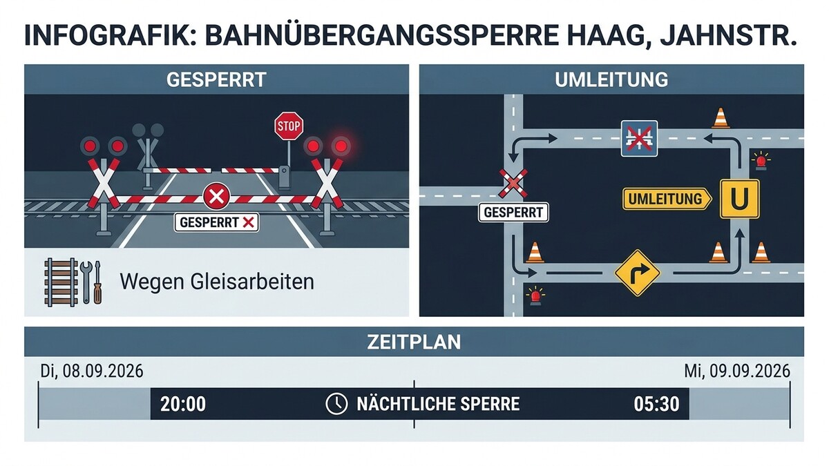 Bahnsperre Haag Jahnstr. zeigt Sperrung und Umleitung wegen Gleisarbeiten, nächtliche Sperre 08.09.2026 20:00 bis 09.09.2026 05:30
