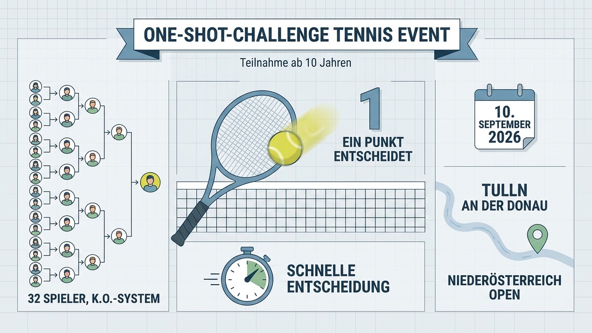 Tennis-Turnier Tulln an der Donau: One-Shot-Challenge am 10. September 2026