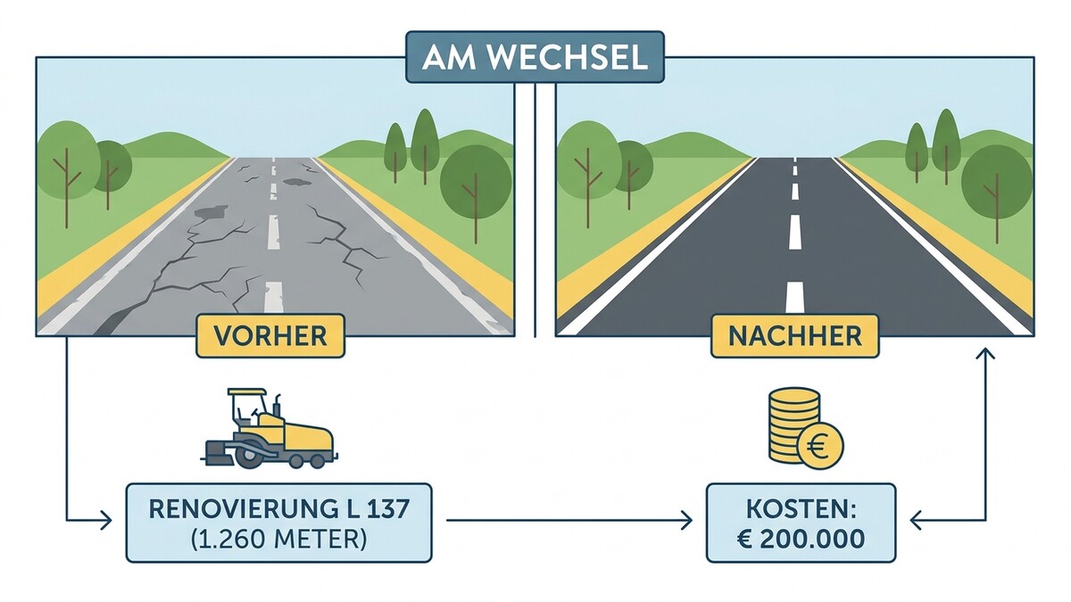 Straßenerneuerung L 137: Vorher-Nachher-Vergleich der Fahrbahn und Kosten von 200.000 Euro