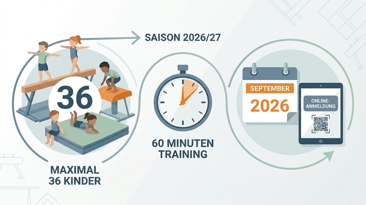 Kinderturnen Saison 2026/27: Maximal 36 Kinder, 60 Minuten Training, Online-Anmeldung September 2026