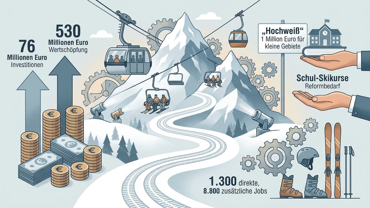 Schneekanonen, Skilifte und Geldmengen symbolisieren Investitionen und Wertschöpfung im Skisport