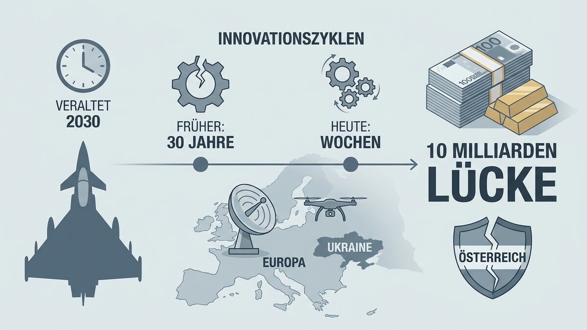 Österreich: 10 Milliarden Lücke bei Innovationen, Euro, Gold, Jet, Drohne, Europa