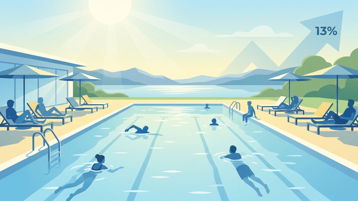 Schwimmbad mit Menschen, Liegestühlen und Bergkulisse, Pfeil mit 13% Aufwärtstrend