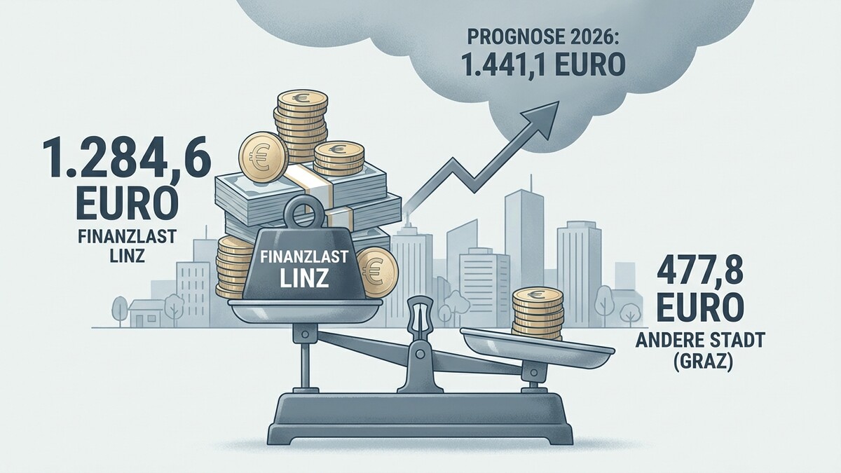 Finanzlast Linz mit 1.284,6 Euro im Vergleich zu Graz mit 477,8 Euro auf Waage