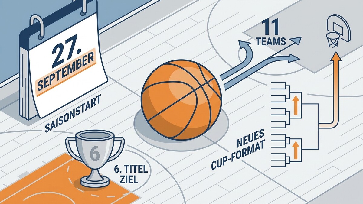 Basketball-Saisonstart 27. September, Cup-Format, 11 Teams, Titelziel mit Pokal.