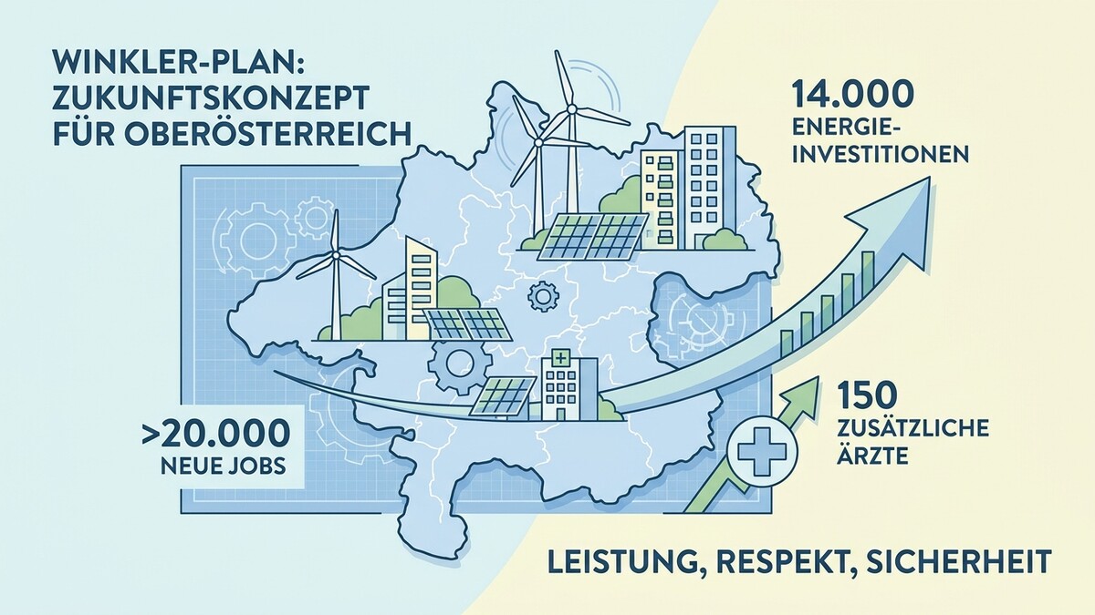 Winkler-Plan Oberösterreich: 20.000 Jobs, 14.000 Energieinvestitionen, 150 Ärzte