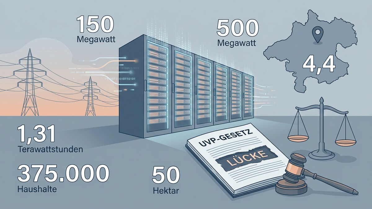 Datenzentren: 150 Megawatt, 500 Megawatt, 1,31 TWh, 375.000 Haushalte, 50 Hektar