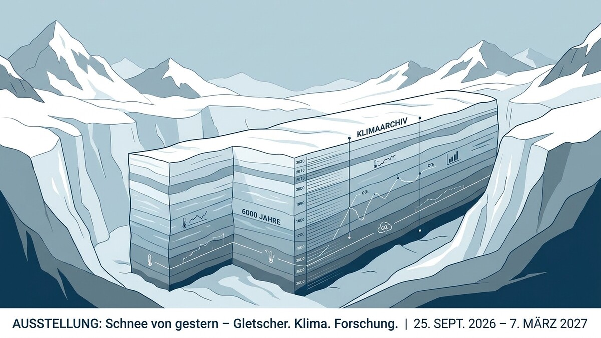 Klimaarchiv im Gletscher zeigt 6000 Jahre Klimaforschung mit Temperatur- und CO2-Kurven