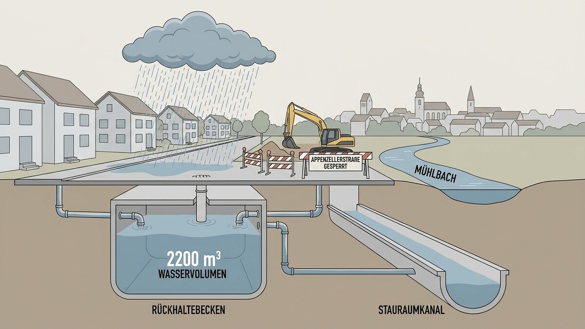 Rückhaltebecken unter Appenzellerstrasse, die wegen Bauarbeiten gesperrt ist.