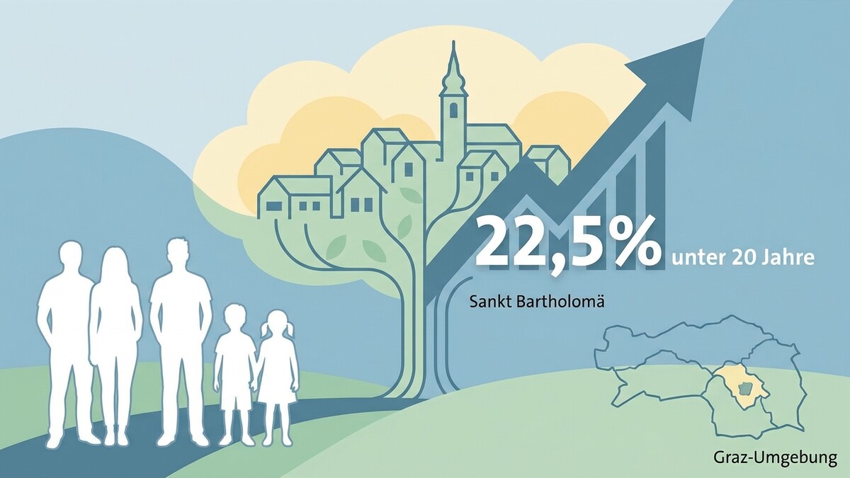 Sankt Bartholomä: 22,5% unter 20 Jahre, Graz-Umgebung, Steiermark