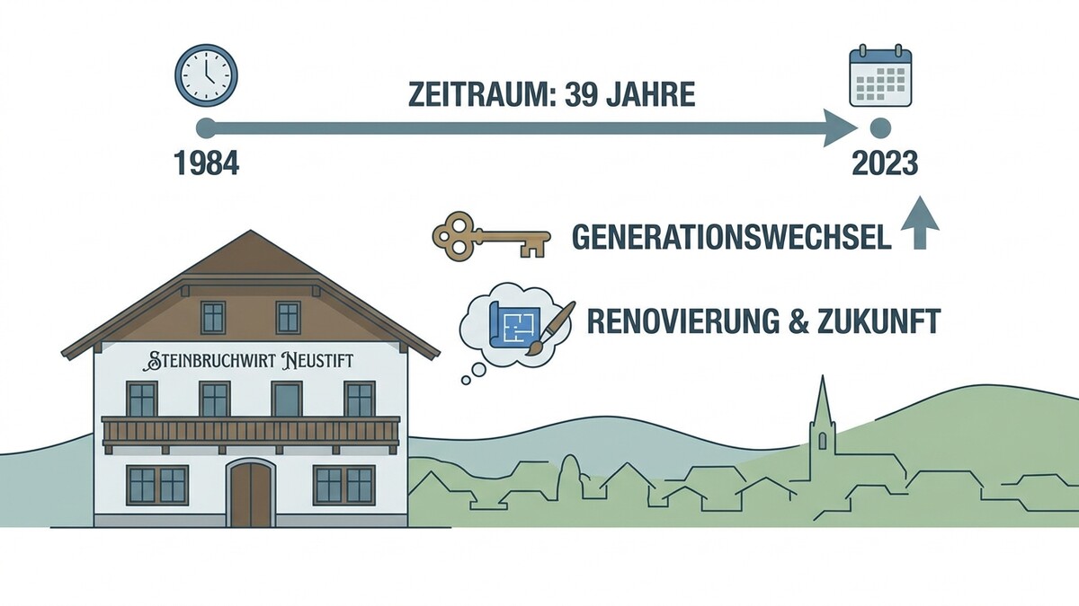 Steinbruchwirt Neustift: Zeitstrahl von 1984 bis 2023 mit Generationswechsel und Renovierung