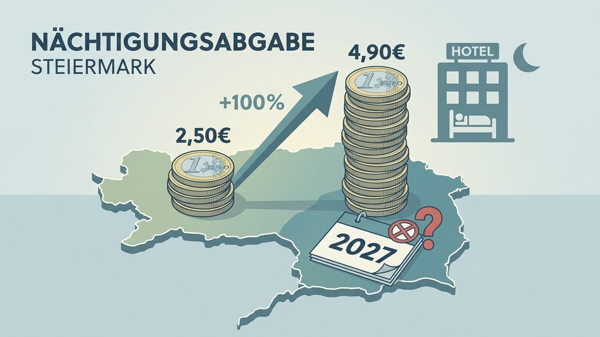 Steiermark: Nächtigungsabgabe steigt von 2,50€ auf 4,90€ bis 2027