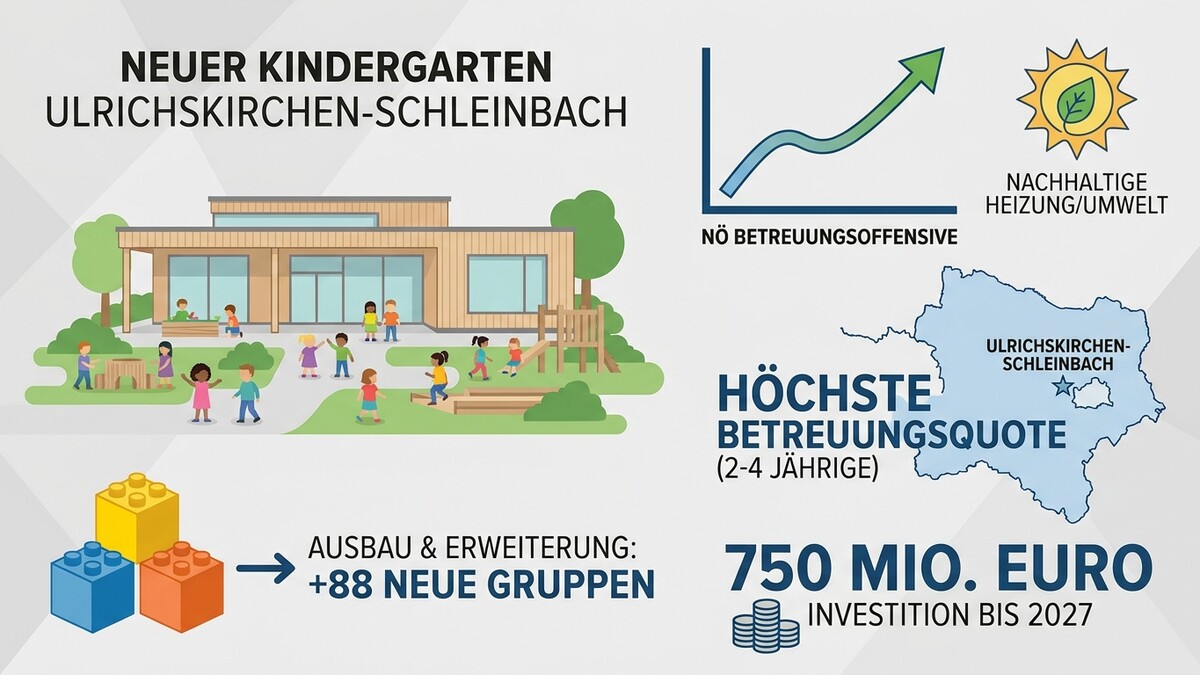 Neuer Kindergarten Ulrichskirchen-Schleinbach mit Kindern und Infos zur Betreuungsoffensive