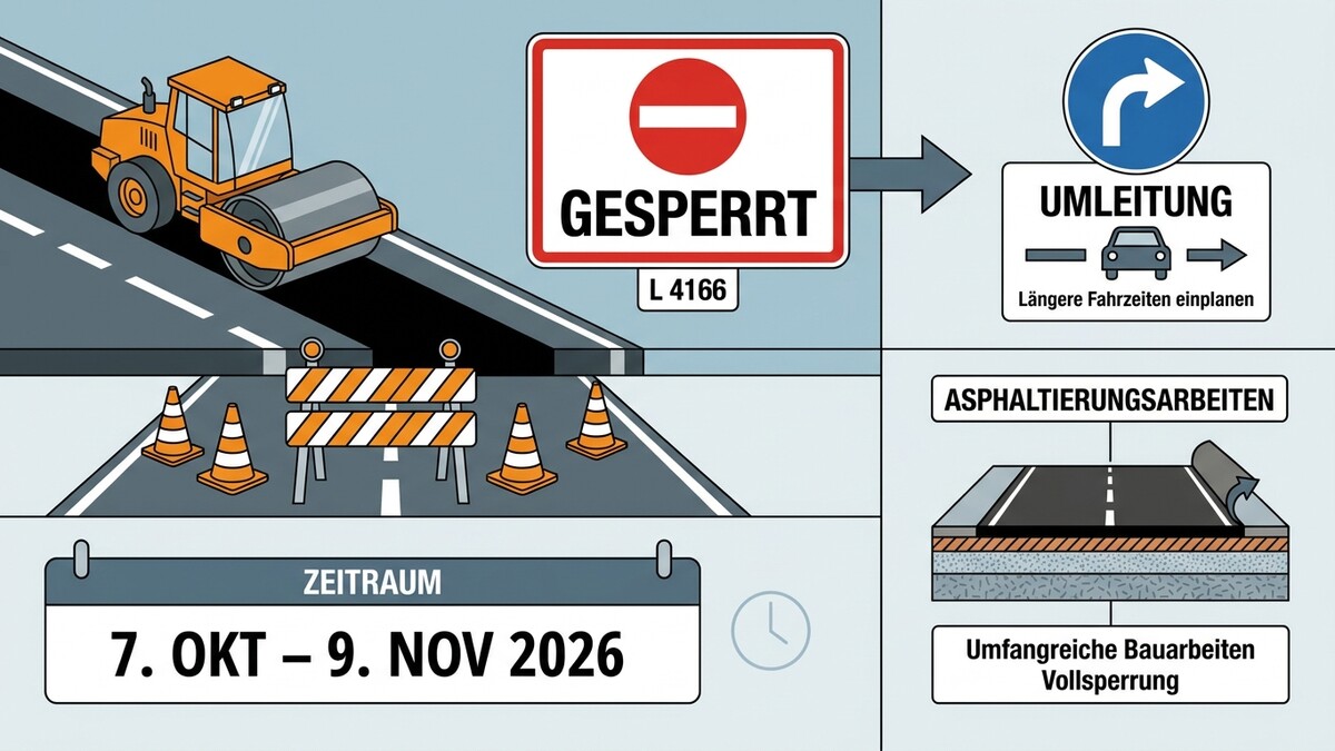 Straßensperre L 4166 mit Umleitung und Asphaltierungsarbeiten von 7. Okt. bis 9. Nov. 2026